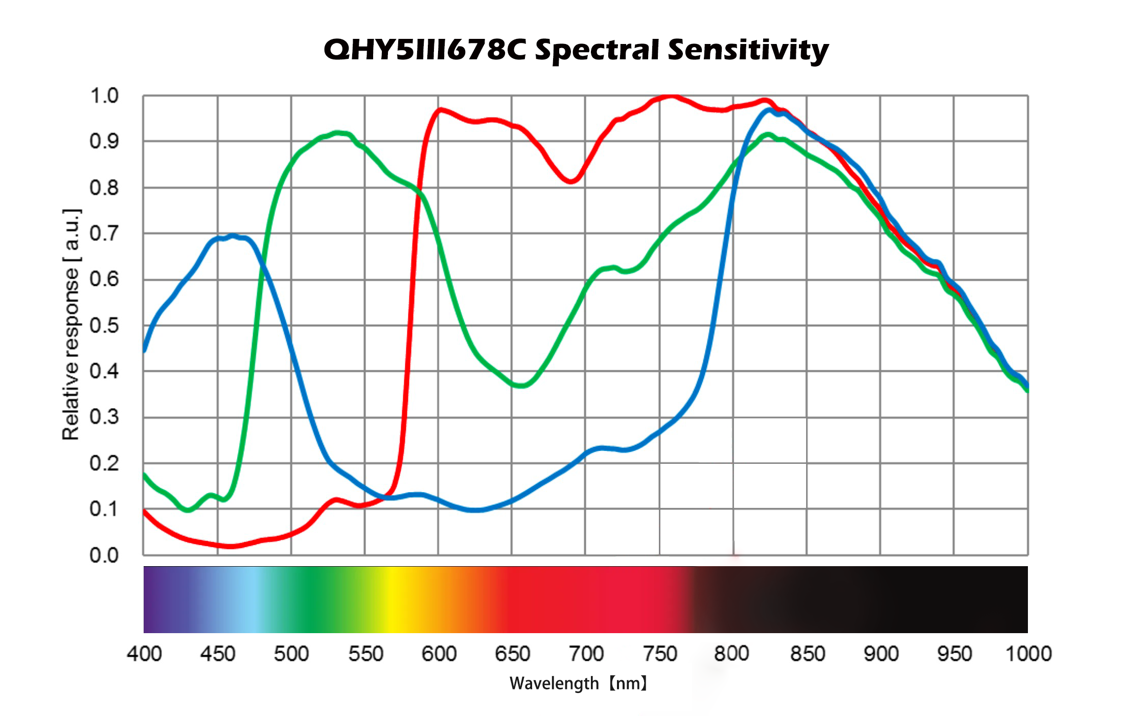 Curve of spectral sensitivity of QHY678 in RGB mode.