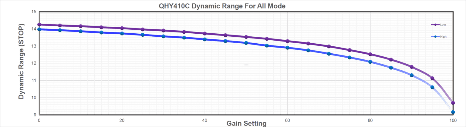 QHY 410C, BSI Medium Size Full Frame CMOS camera