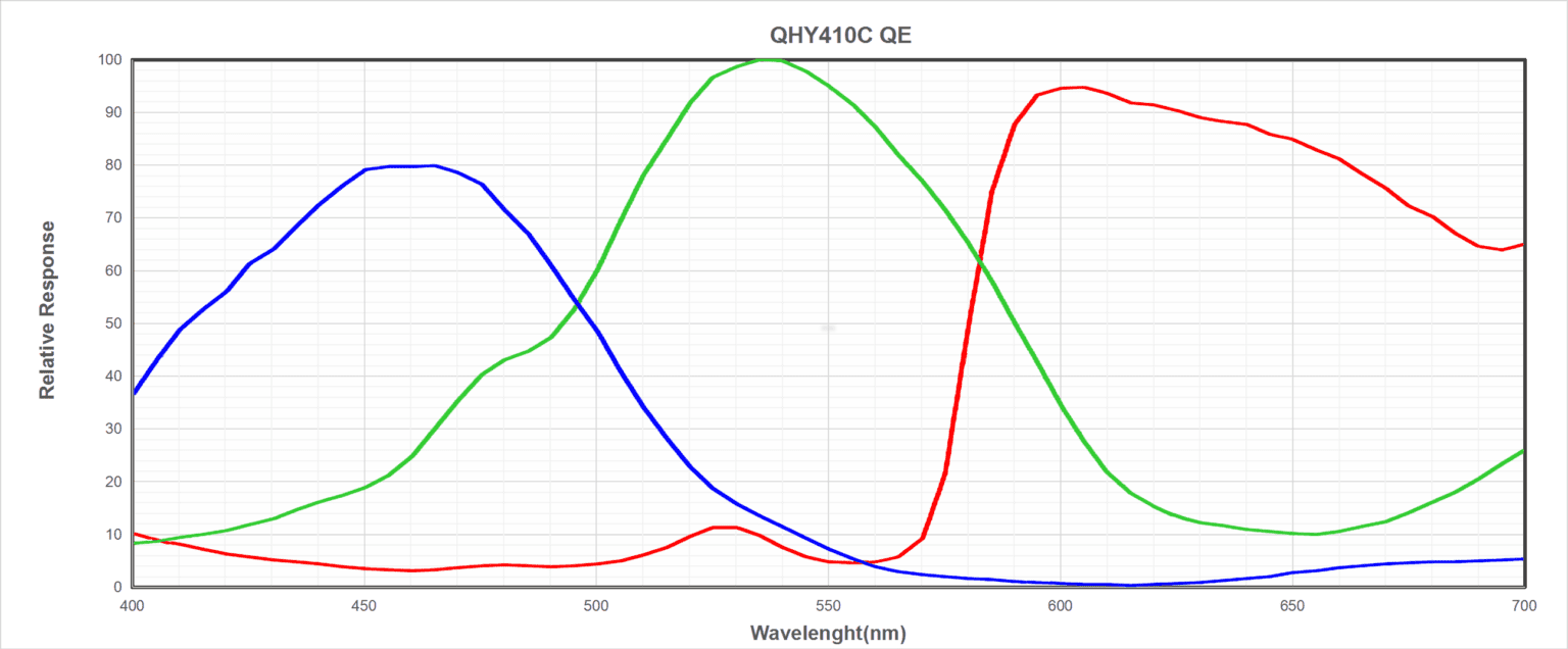 QHY 410C, BSI Medium Size Full Frame CMOS camera