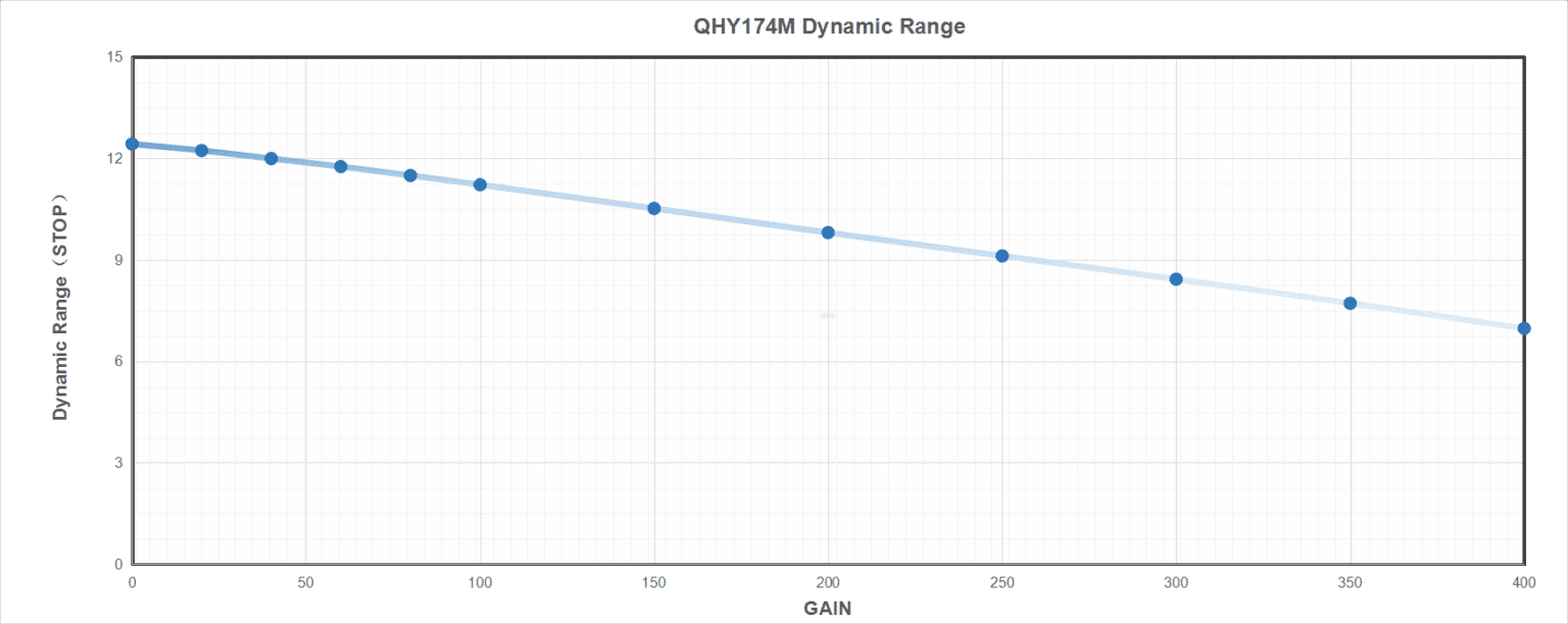 QHY 5-III-174M Guiding and Planetary Camera