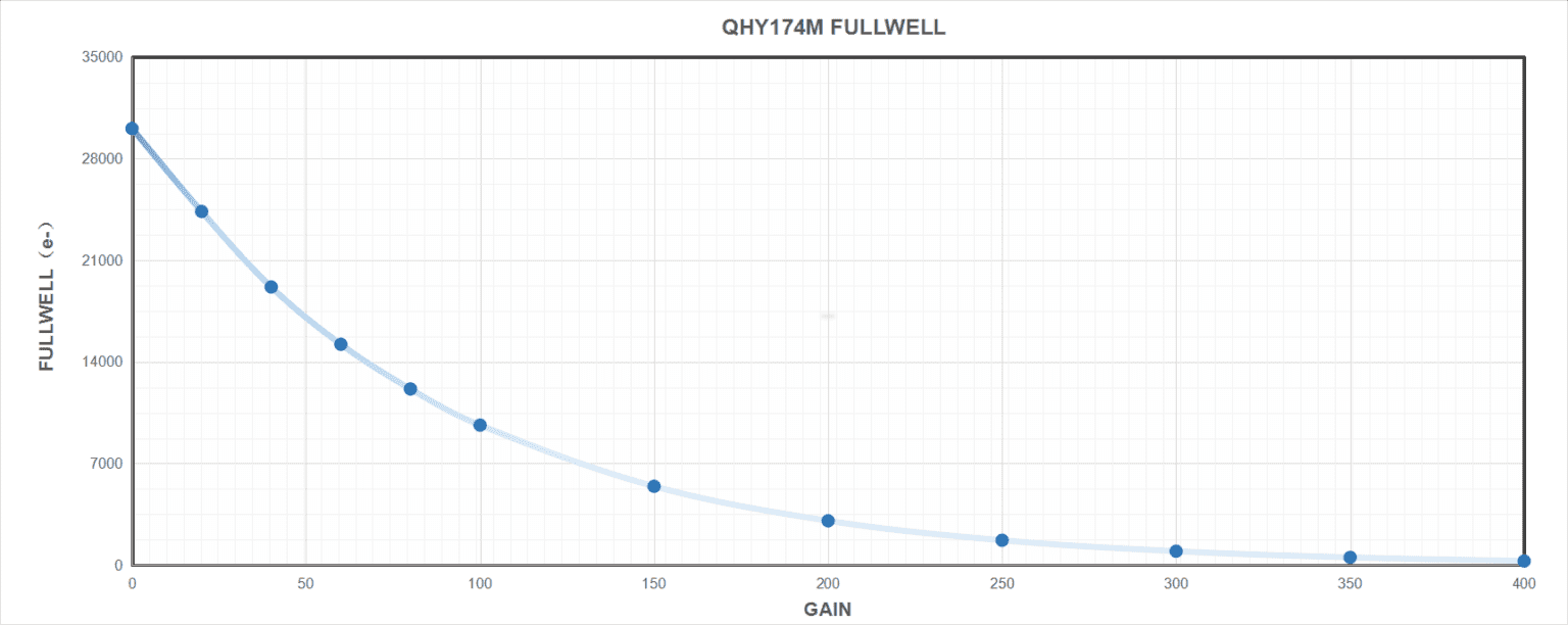 QHY 5-III-174M Guiding and Planetary Camera