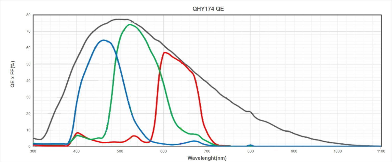 QHY 5-III-174M Guiding and Planetary Camera