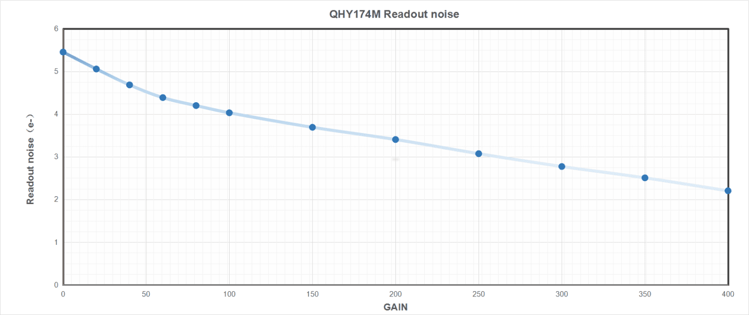 QHY 5-III-174M Guiding and Planetary Camera