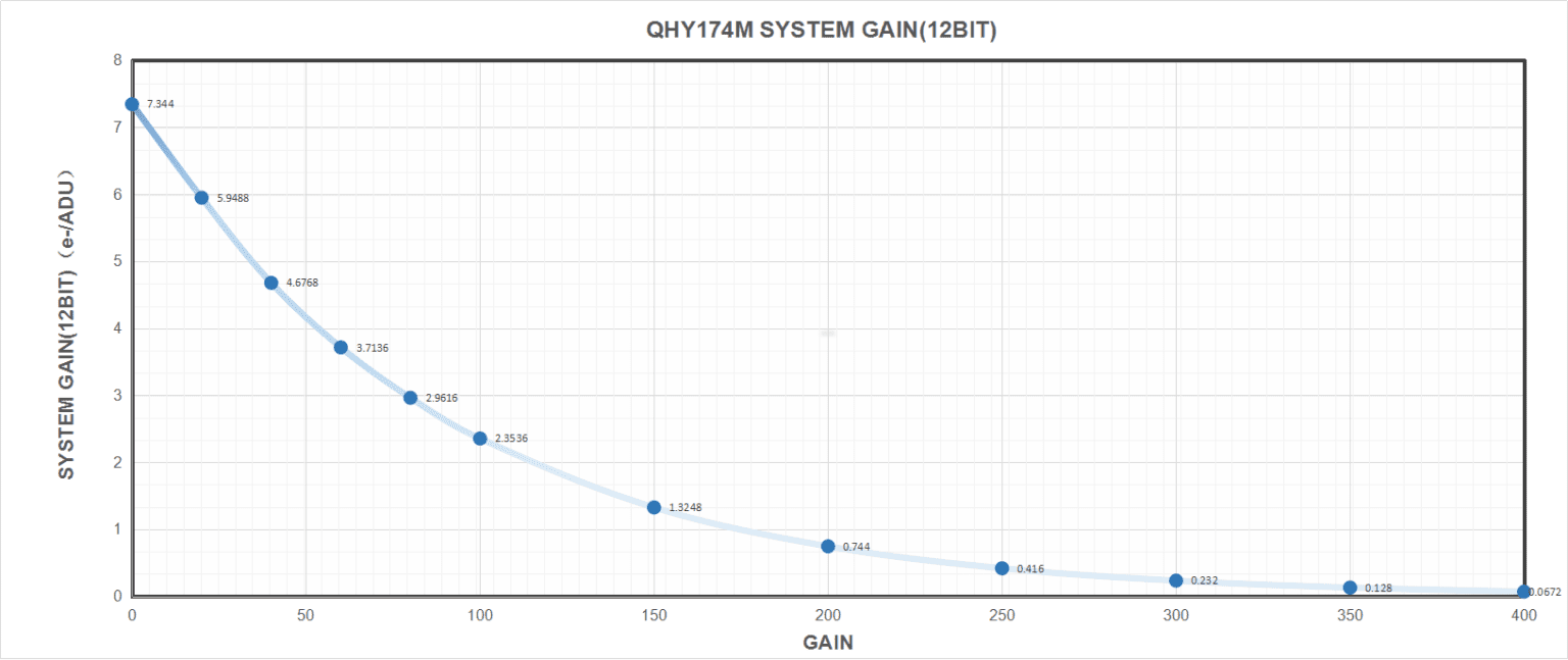 QHY 5-III-174M Guiding and Planetary Camera