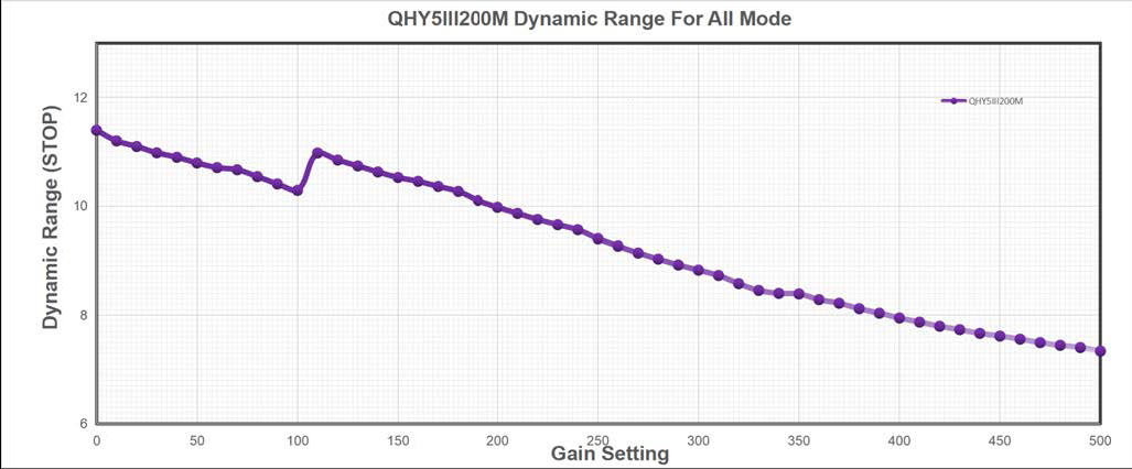 QHY-5-III-200M Planetary- and Guiding camera