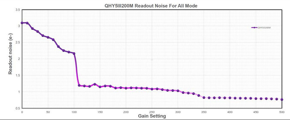 QHY-5-III-200M Planetary- and Guiding camera