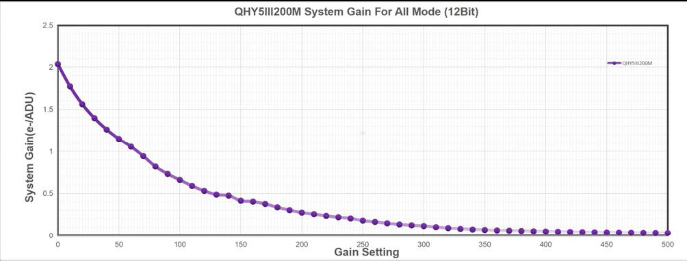 QHY-5-III-200M Planetary- and Guiding camera