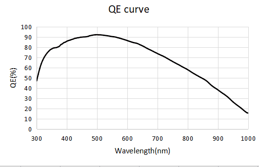 Extended Near Infrared Sensitivity