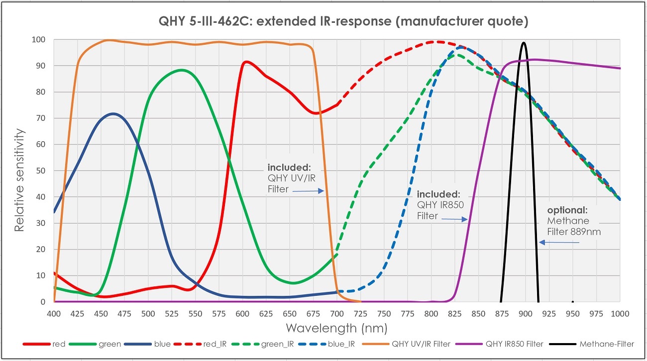 QHY 5-III-462C CMOS Camera