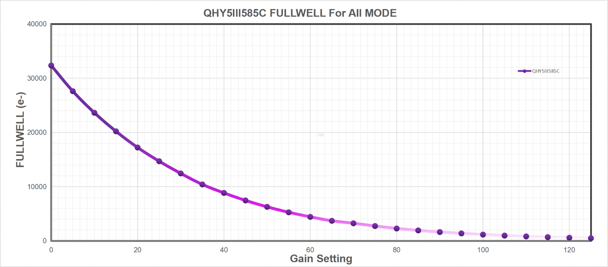 QHY 5-III-585C Planetary and Guiding Camera