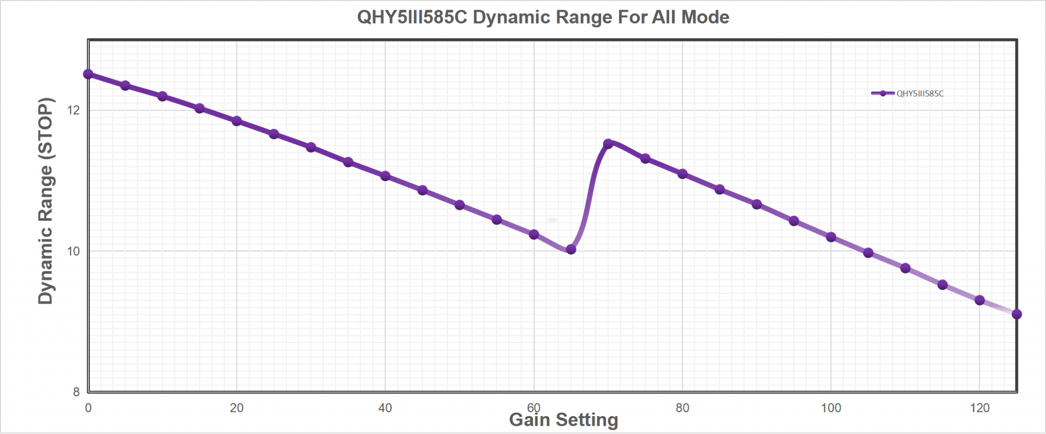 QHY 5-III-585C Planetary and Guiding Camera