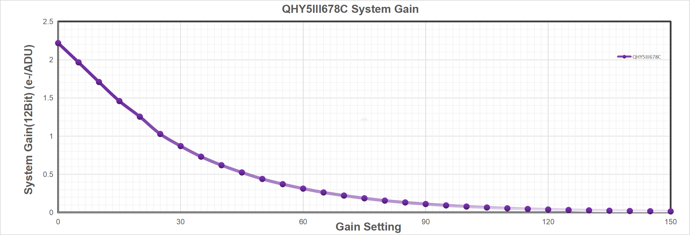 QHY 5-III-678C/M CMOS Camera