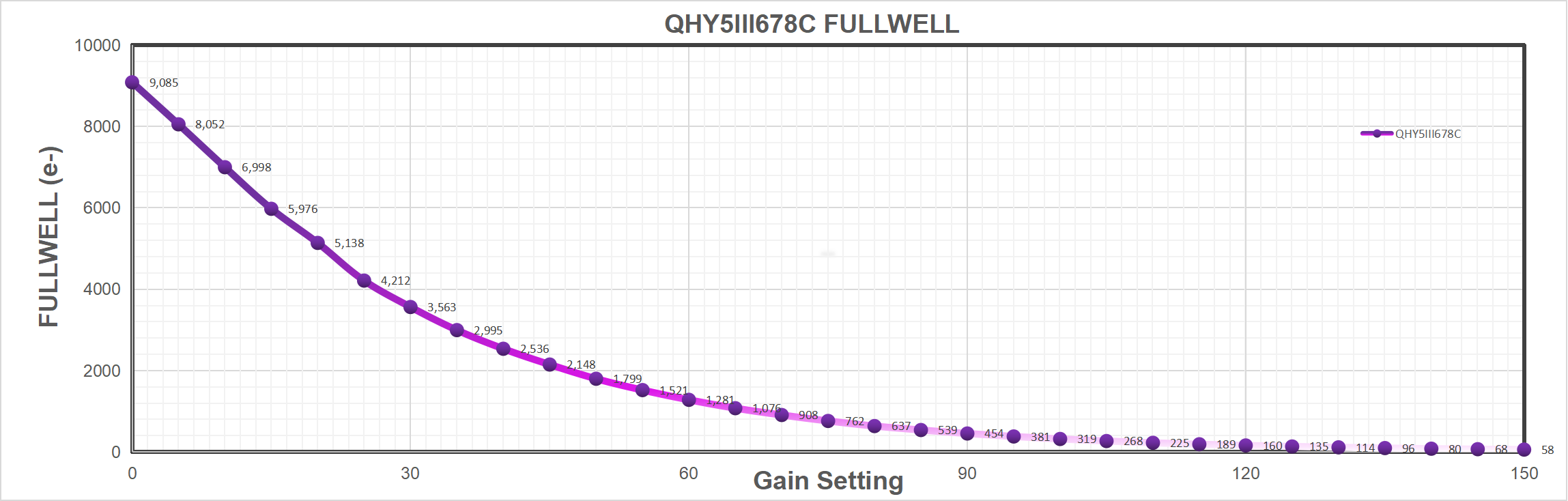 QHY 5-III-678C/M CMOS Camera