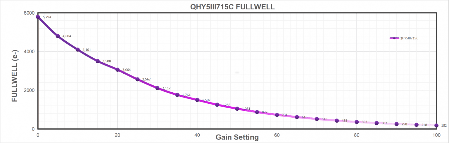 QHY 5-III-715C Color Astronomy Camera