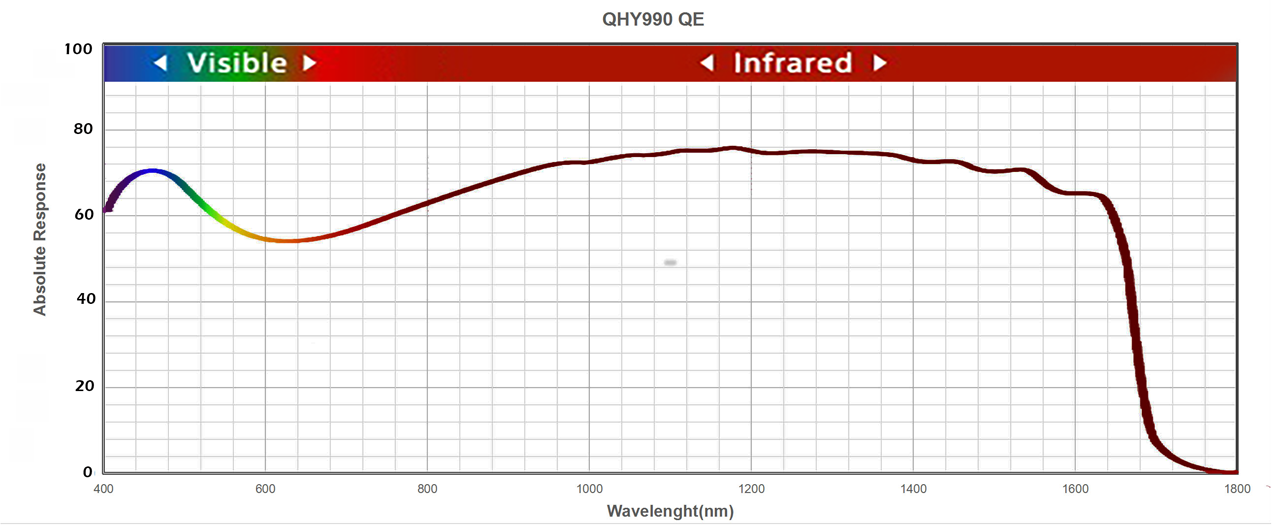 SWIR QHY 990 & SWIR QHY991 Scientific CMOS Camera