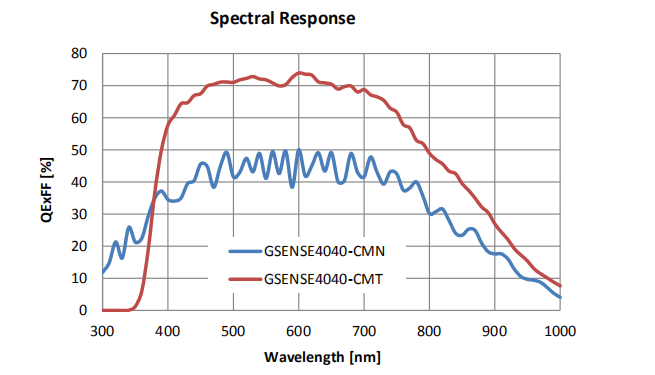 QHY4040 Scientific Cooled CMOS Camera Spectral response