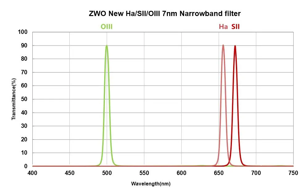 ZWO 1.25 Ha SII OIII 7nm Narrowband Filter Set