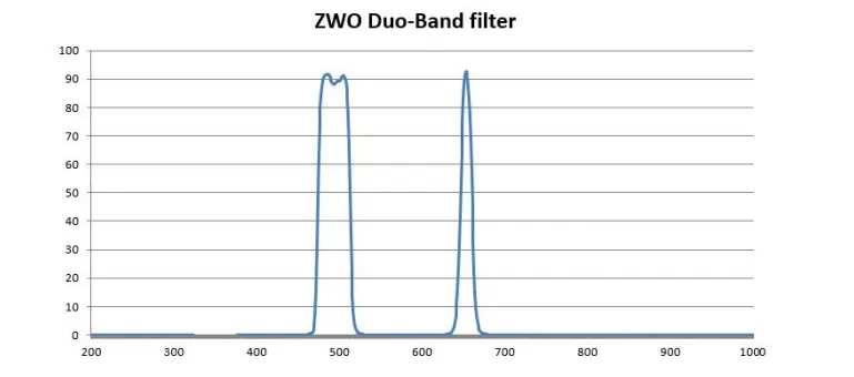 ZWO Duo-Band Filter DB1.25