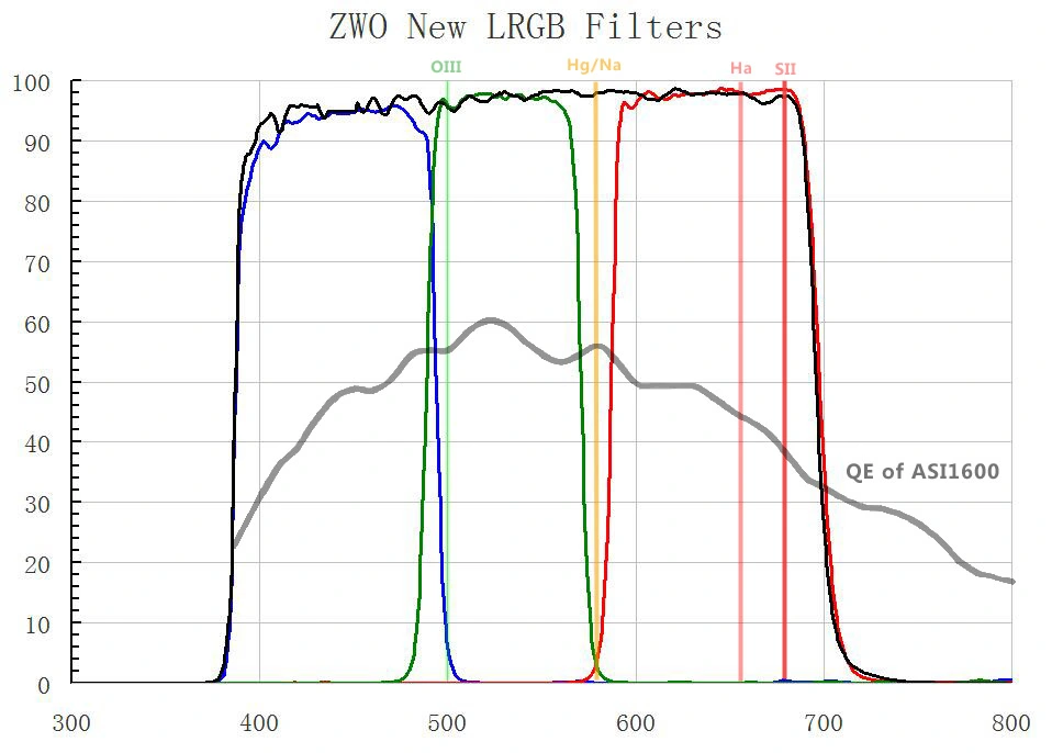 ZWO LRGB Filter Set 1.25