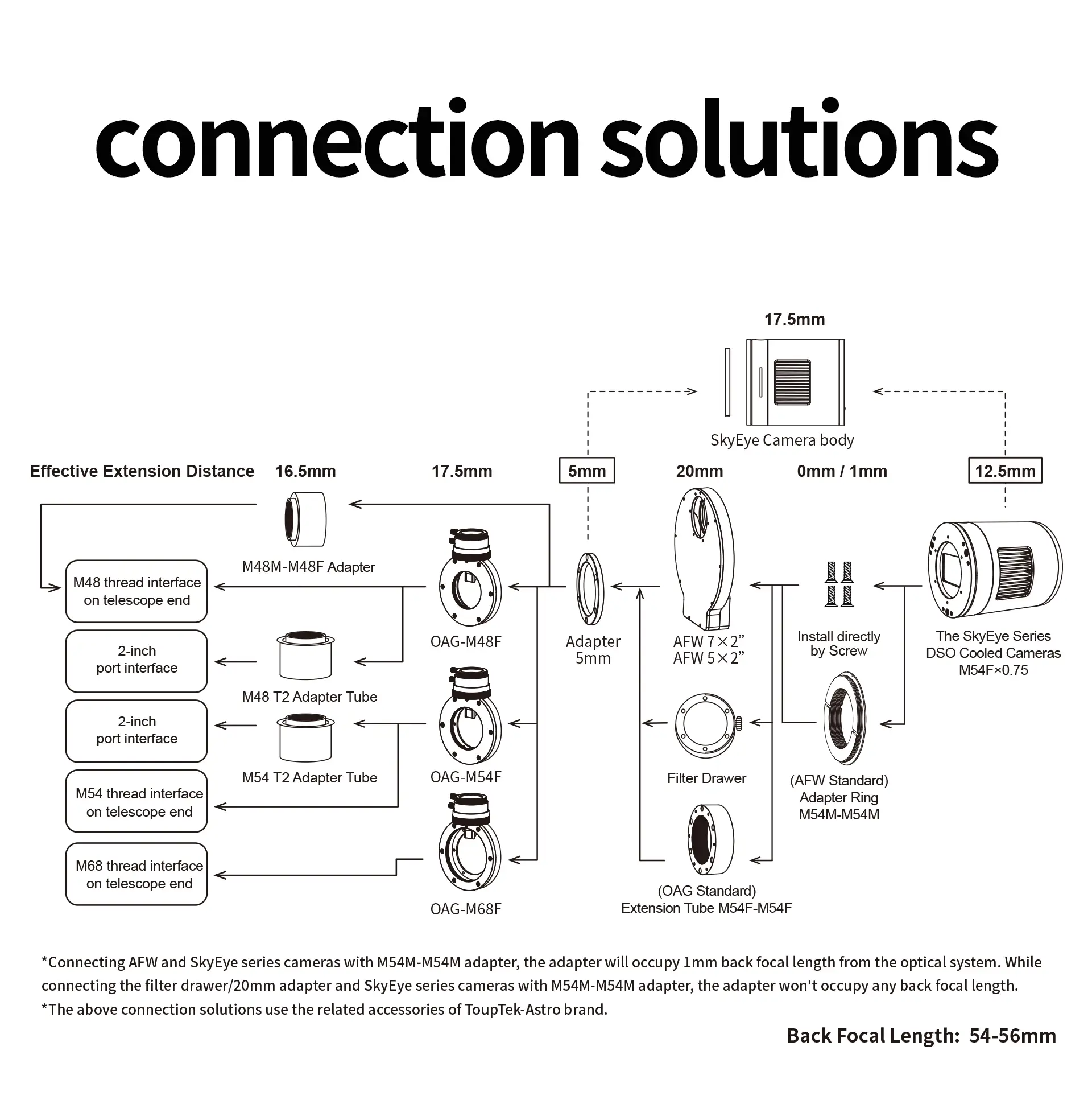 ToupTek SkyEye62AC Color Astronomy Camera
