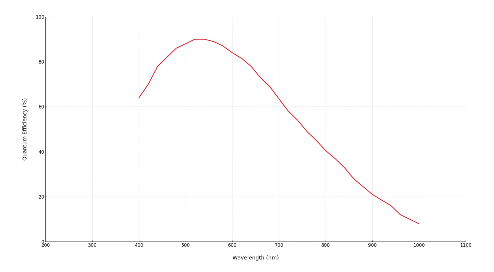 FLI Aurora CMOS Camera AR411