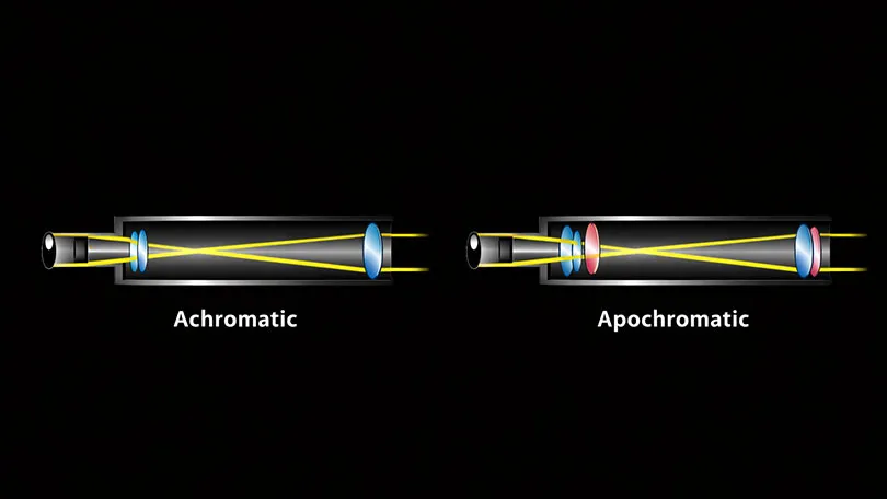 Types of Refractor Telescopes