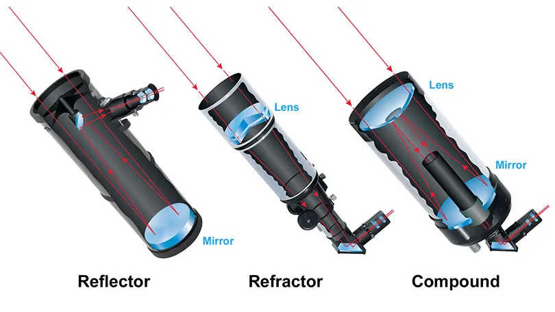 Refractor, Reflector, or Compound Telescope?